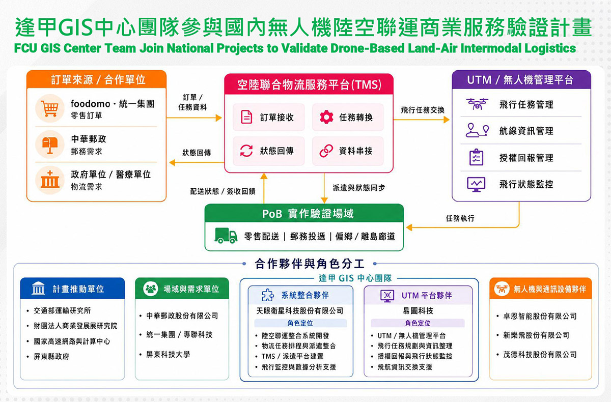 訂單來源、空陸聯合物流平台、無人機管理平台與實作驗證場域的系統架構